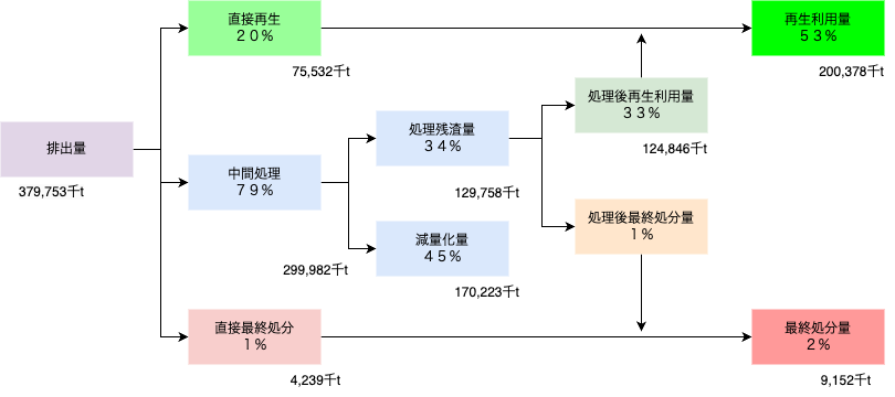 図: 産業廃棄物の処理フロー図