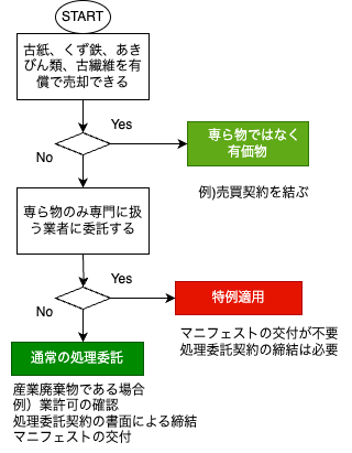 図: 専ら物に関するイメージ図