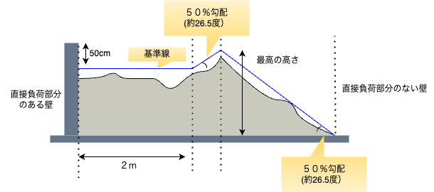 図: 屋外保管の基準イメージ