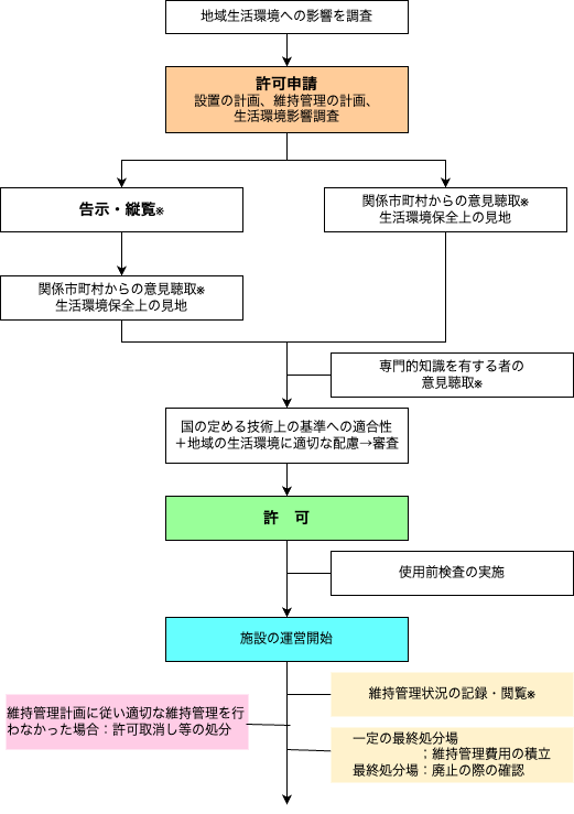 図: 施設設置フロー
