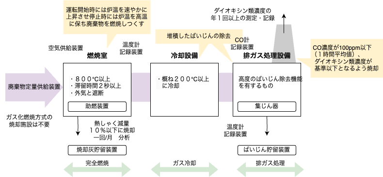 図: 中間処理のフロー図