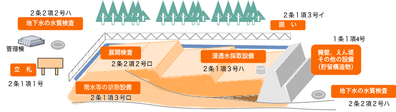 図: 安定型最終処分場の構造